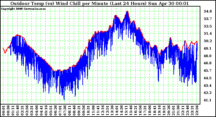 Milwaukee Weather Outdoor Temp (vs) Wind Chill per Minute (Last 24 Hours)