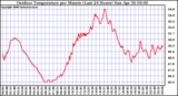 Milwaukee Weather Outdoor Temperature per Minute (Last 24 Hours)