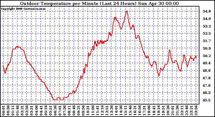 Milwaukee Weather Outdoor Temperature per Minute (Last 24 Hours)