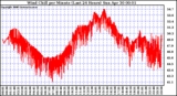 Milwaukee Weather Wind Chill per Minute (Last 24 Hours)