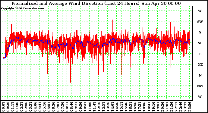 Milwaukee Weather Normalized and Average Wind Direction (Last 24 Hours)