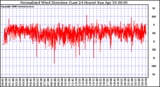 Milwaukee Weather Normalized Wind Direction (Last 24 Hours)