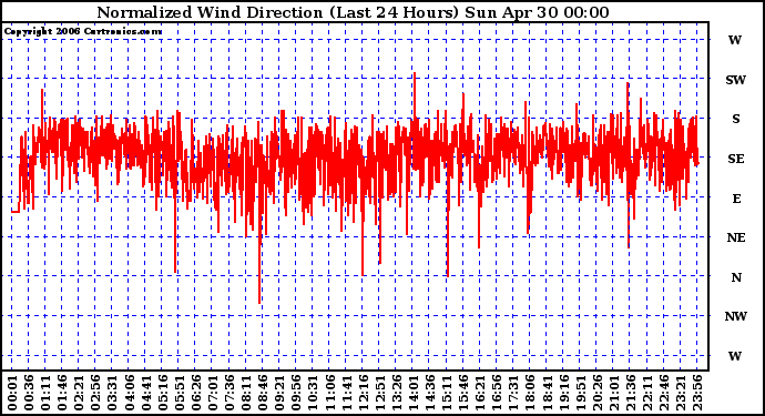 Milwaukee Weather Normalized Wind Direction (Last 24 Hours)