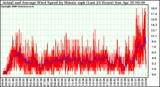 Milwaukee Weather Actual and Average Wind Speed by Minute mph (Last 24 Hours)