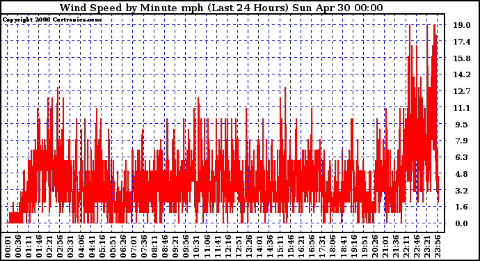 Milwaukee Weather Wind Speed by Minute mph (Last 24 Hours)