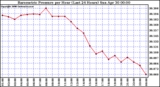 Milwaukee Weather Barometric Pressure per Hour (Last 24 Hours)