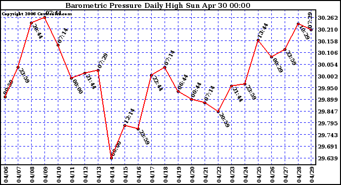 Milwaukee Weather Barometric Pressure Daily High