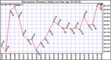 Milwaukee Weather Barometric Pressure Daily Low