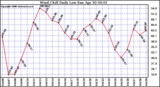 Milwaukee Weather Wind Chill Daily Low