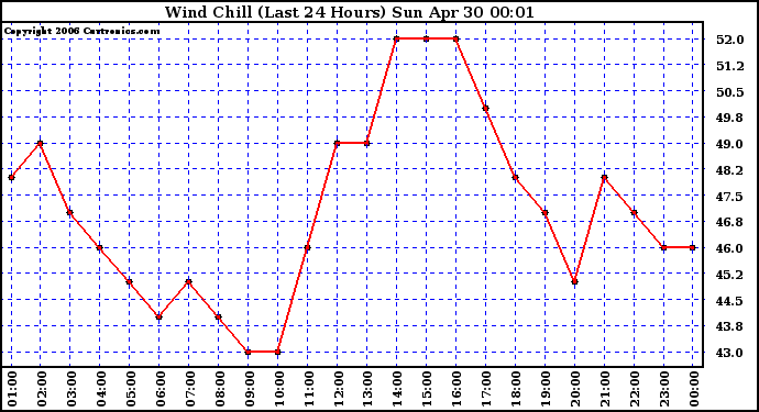 Milwaukee Weather Wind Chill (Last 24 Hours)