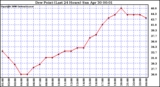 Milwaukee Weather Dew Point (Last 24 Hours)