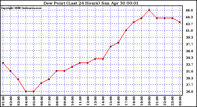 Milwaukee Weather Dew Point (Last 24 Hours)