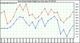 Milwaukee Weather Dew Point Daily High/Low
