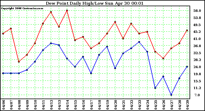 Milwaukee Weather Dew Point Daily High/Low