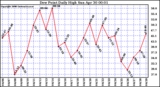 Milwaukee Weather Dew Point Daily High