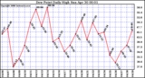 Milwaukee Weather Dew Point Daily High