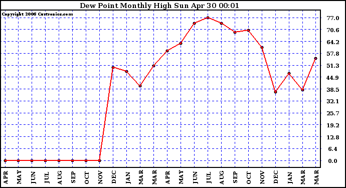 Milwaukee Weather Dew Point Monthly High