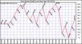 Milwaukee Weather Dew Point Daily Low