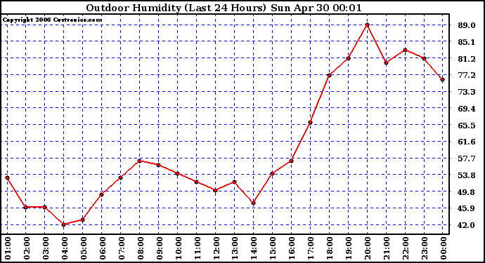 Milwaukee Weather Outdoor Humidity (Last 24 Hours)