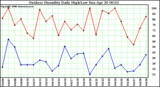 Milwaukee Weather Outdoor Humidity Daily High/Low