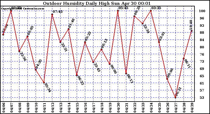 Milwaukee Weather Outdoor Humidity Daily High