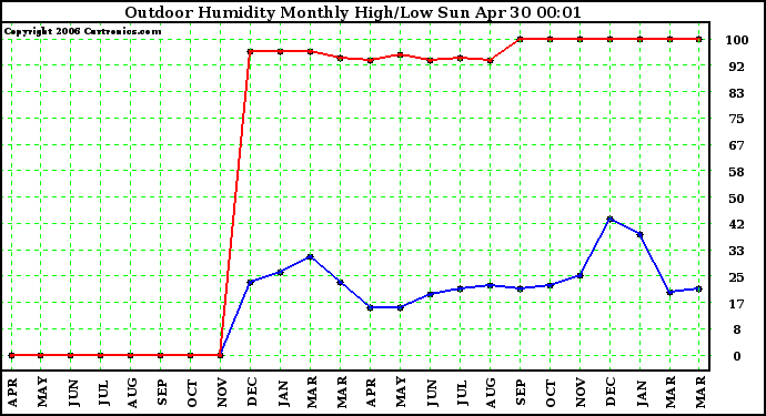 Milwaukee Weather Outdoor Humidity Monthly High/Low