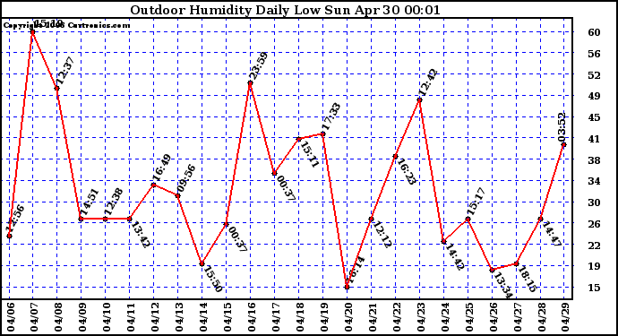 Milwaukee Weather Outdoor Humidity Daily Low