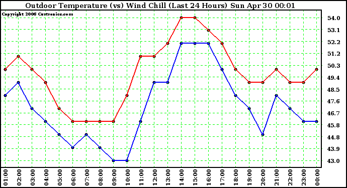 Milwaukee Weather Outdoor Temperature (vs) Wind Chill (Last 24 Hours)