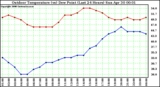 Milwaukee Weather Outdoor Temperature (vs) Dew Point (Last 24 Hours)