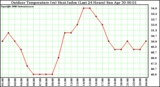 Milwaukee Weather Outdoor Temperature (vs) Heat Index (Last 24 Hours)