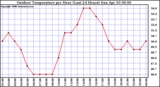 Milwaukee Weather Outdoor Temperature per Hour (Last 24 Hours)