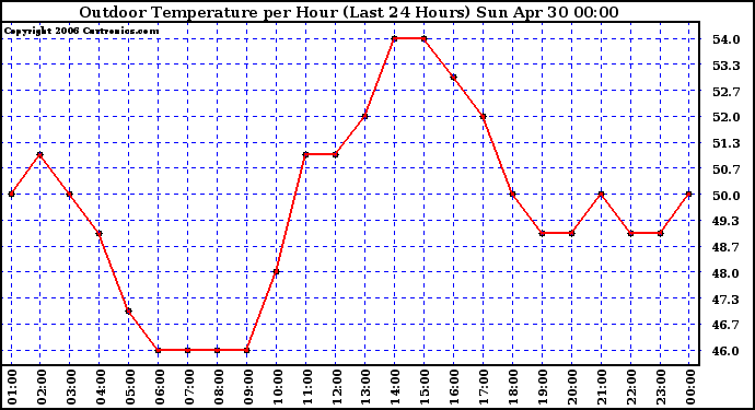 Milwaukee Weather Outdoor Temperature per Hour (Last 24 Hours)
