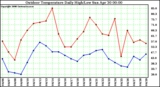 Milwaukee Weather Outdoor Temperature Daily High/Low