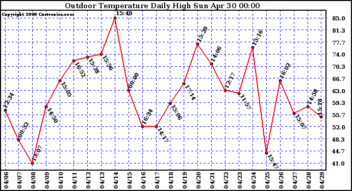 Milwaukee Weather Outdoor Temperature Daily High