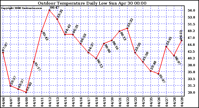 Milwaukee Weather Outdoor Temperature Daily Low