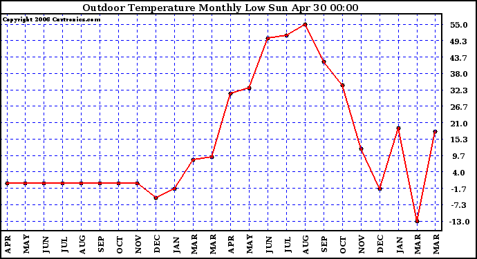 Milwaukee Weather Outdoor Temperature Monthly Low