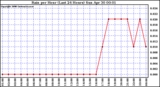 Milwaukee Weather Rain per Hour (Last 24 Hours)