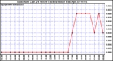 Milwaukee Weather Rain Rate Last 24 Hours (Inches/Hour)