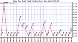 Milwaukee Weather Rain Rate Daily High (Inches/Hour)