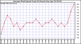 Milwaukee Weather Average Wind Speed (Last 24 Hours)