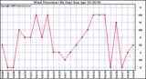 Milwaukee Weather Wind Direction (By Day)