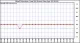 Milwaukee Weather Wind Direction (Last 24 Hours)