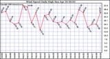 Milwaukee Weather Wind Speed Daily High