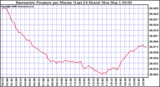 Milwaukee Weather Barometric Pressure per Minute (Last 24 Hours)