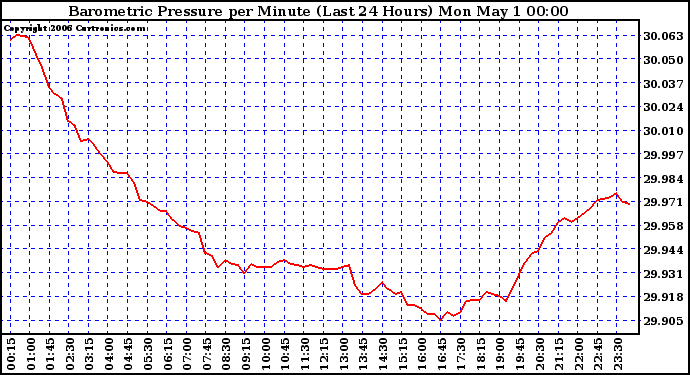 Milwaukee Weather Barometric Pressure per Minute (Last 24 Hours)