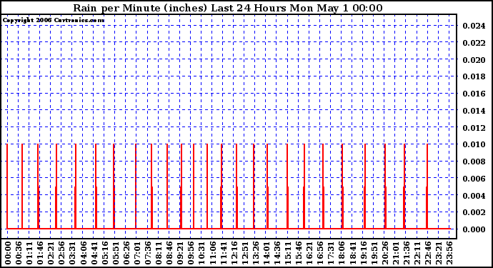 Milwaukee Weather Rain per Minute (inches) Last 24 Hours