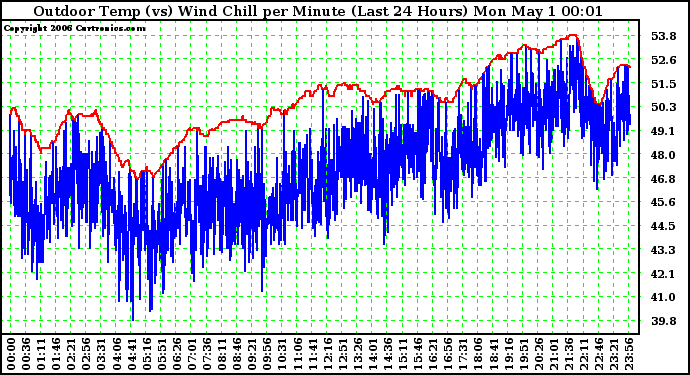 Milwaukee Weather Outdoor Temp (vs) Wind Chill per Minute (Last 24 Hours)