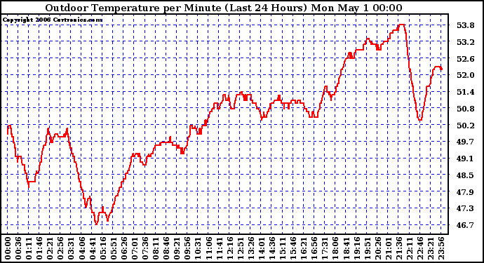 Milwaukee Weather Outdoor Temperature per Minute (Last 24 Hours)