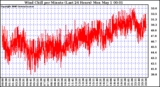 Milwaukee Weather Wind Chill per Minute (Last 24 Hours)