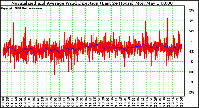 Milwaukee Weather Normalized and Average Wind Direction (Last 24 Hours)